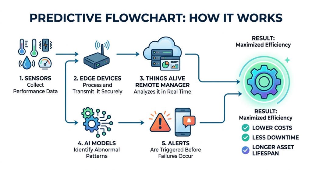 Predictive Flowchart